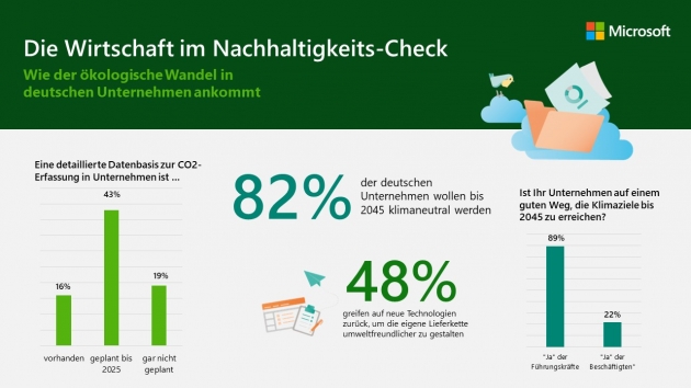 Mehrheit der deutschen Unternehmen will klimaneutral werden - Wirtschaft im Nachhaltigkeitscheck - Quelle: Microsoft Deutschland GmbH